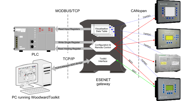 Modbus gateway operation
