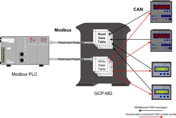 Modbus gateway operation