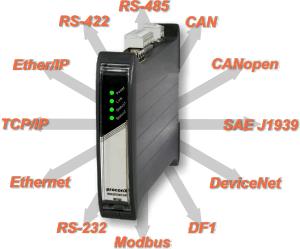 Supported fieldbus protocols and physical layers are RS-232, RS-485, RS-422, CAN, Modbus, CANopen, Ether/IP, TCP/IP, Ethernet, J1939, DeviceNet, DF1