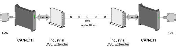 CAN-ETH used in conjunction with an industrial DSL extender to extend CAN