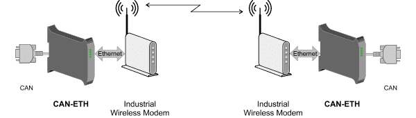 CAN-ETH used in conjunction with a wireless Ethernet radio to extend CAN