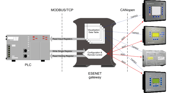 Modbus Operation with data tables