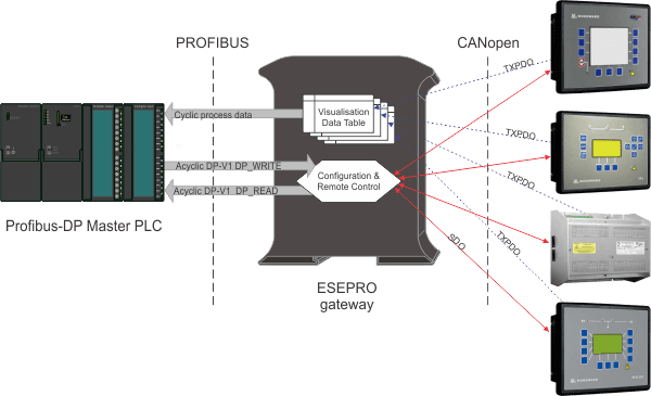 Modbus Operation with data tables