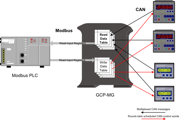 Modbus Operation with data tables