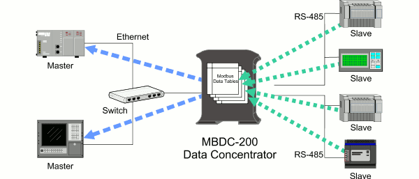 MBDC-200 Modbus Data Concentrator collecting data from Modbus slave devices