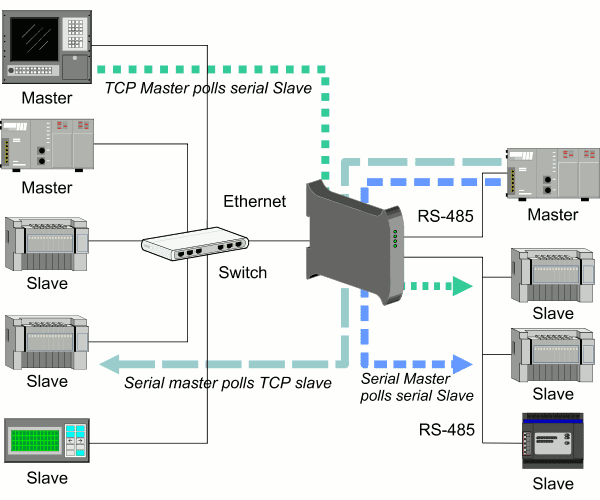 Convert Modbus RTU to Modbus TCP Protocol in 60 seconds with Moxa MB3000  Series Modbus Gateway 