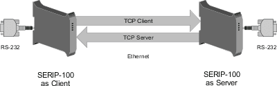 SERIP-100 Client/Server mode