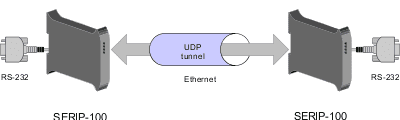 SERIP-100 UDP tunnel mode