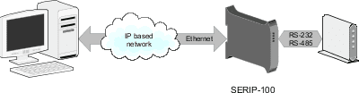 SERIP-100 operating modes