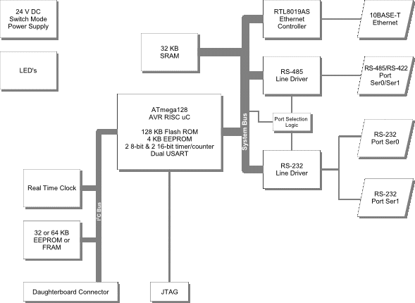 XNUT-100 Block Diagram