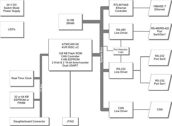 XNUT-105 Block Diagram